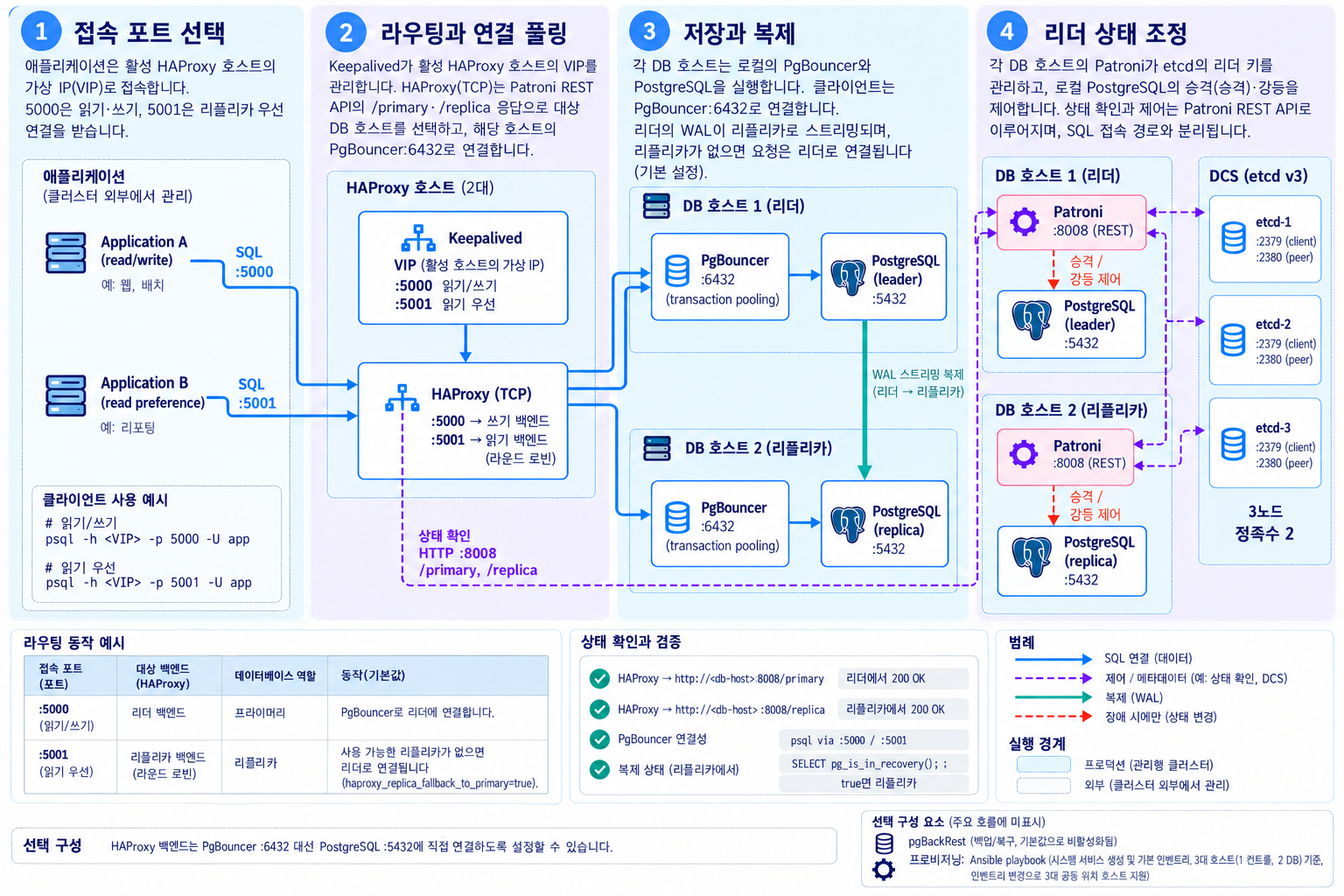 SQL 접속과 클러스터 제어 — 구성 요소와 실행 경계를 보여 주는 도식: 접속 포트 선택 → 라우팅과 연결 풀링 → 저장과 복제 → 리더 상태 조정