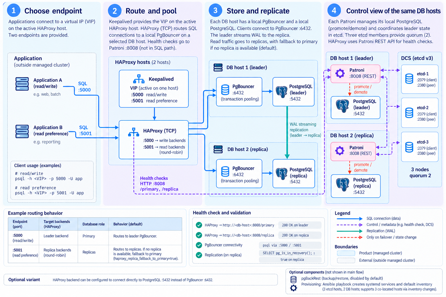 SQL connections and cluster control — Diagram of components and execution boundaries: Choose an endpoint → Route and pool connections → Store and replicate → Coordinate leadership