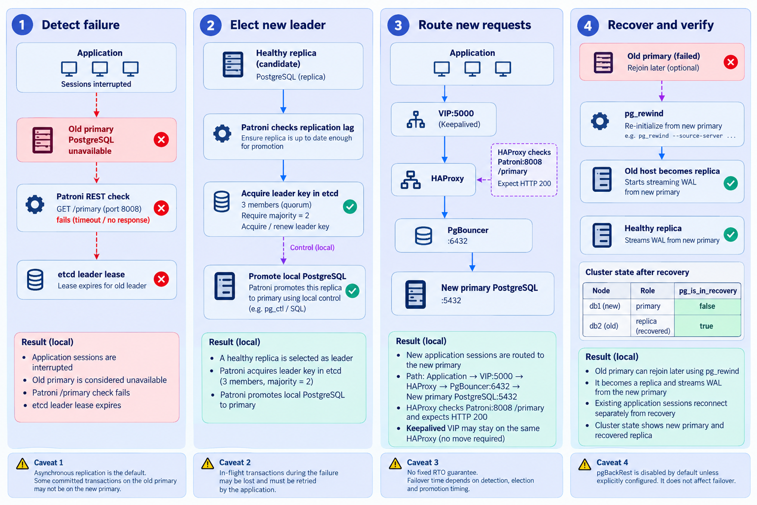 From leader failure to reconnection — Diagram of components and execution boundaries: Detect leader loss → Acquire the leader lock → Promote and reroute → Reconnect and verify
