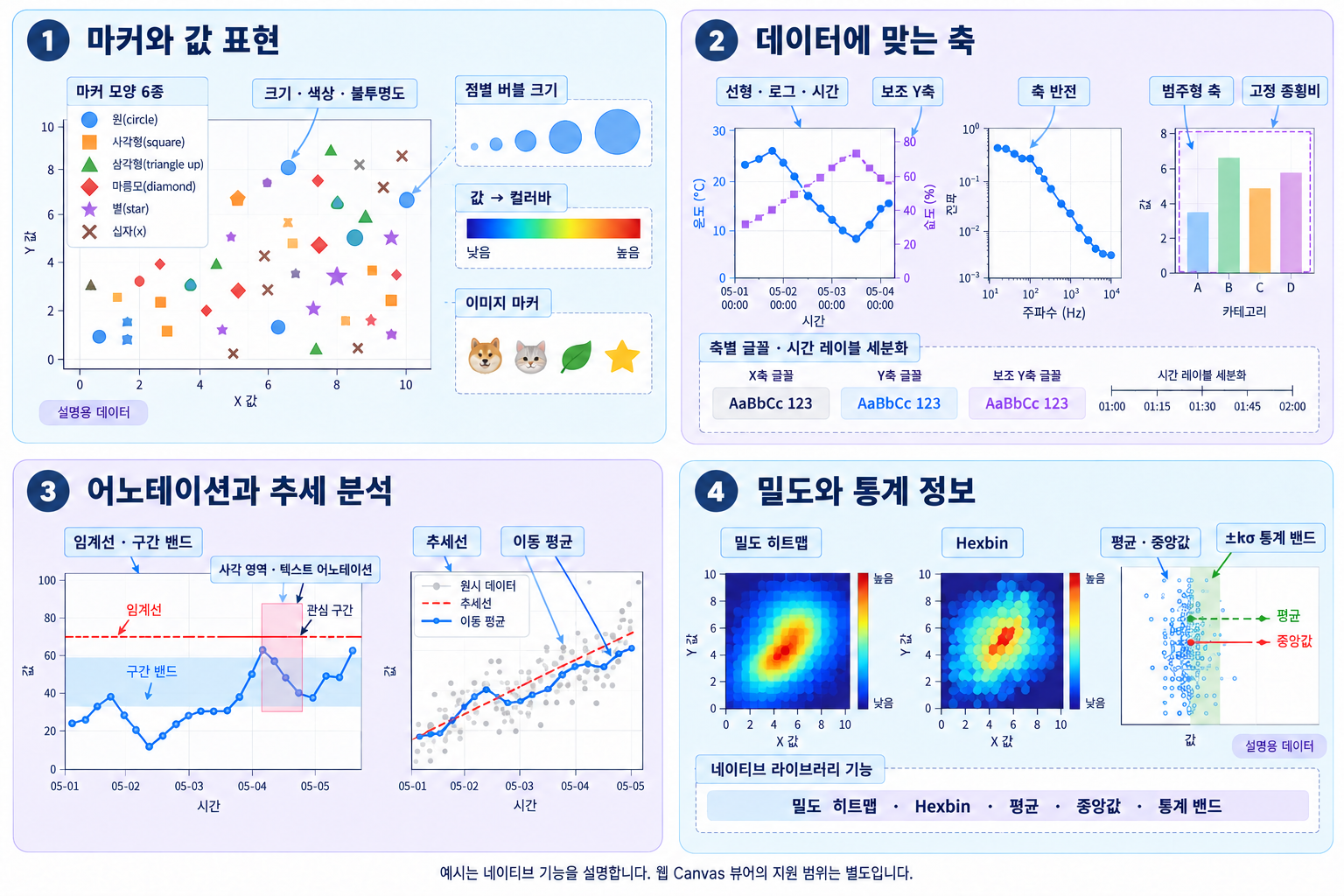 시각 예제로 보는 차트 기능 — 마커 · 축 · 어노테이션 · 통계