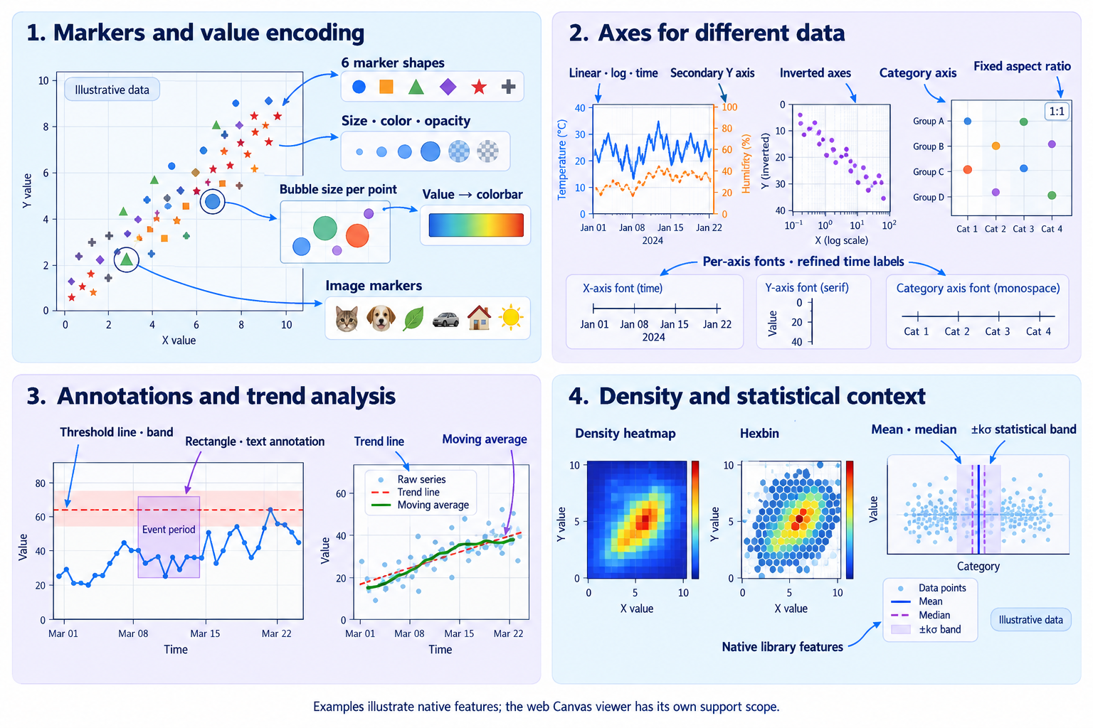Chart features through visual examples — Markers · Axes · Annotations · Statistics