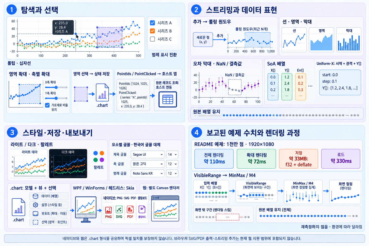 대규모 차트의 조작·저장·렌더링 — 상호작용 · 데이터 처리 · 출력 · 성능 해석