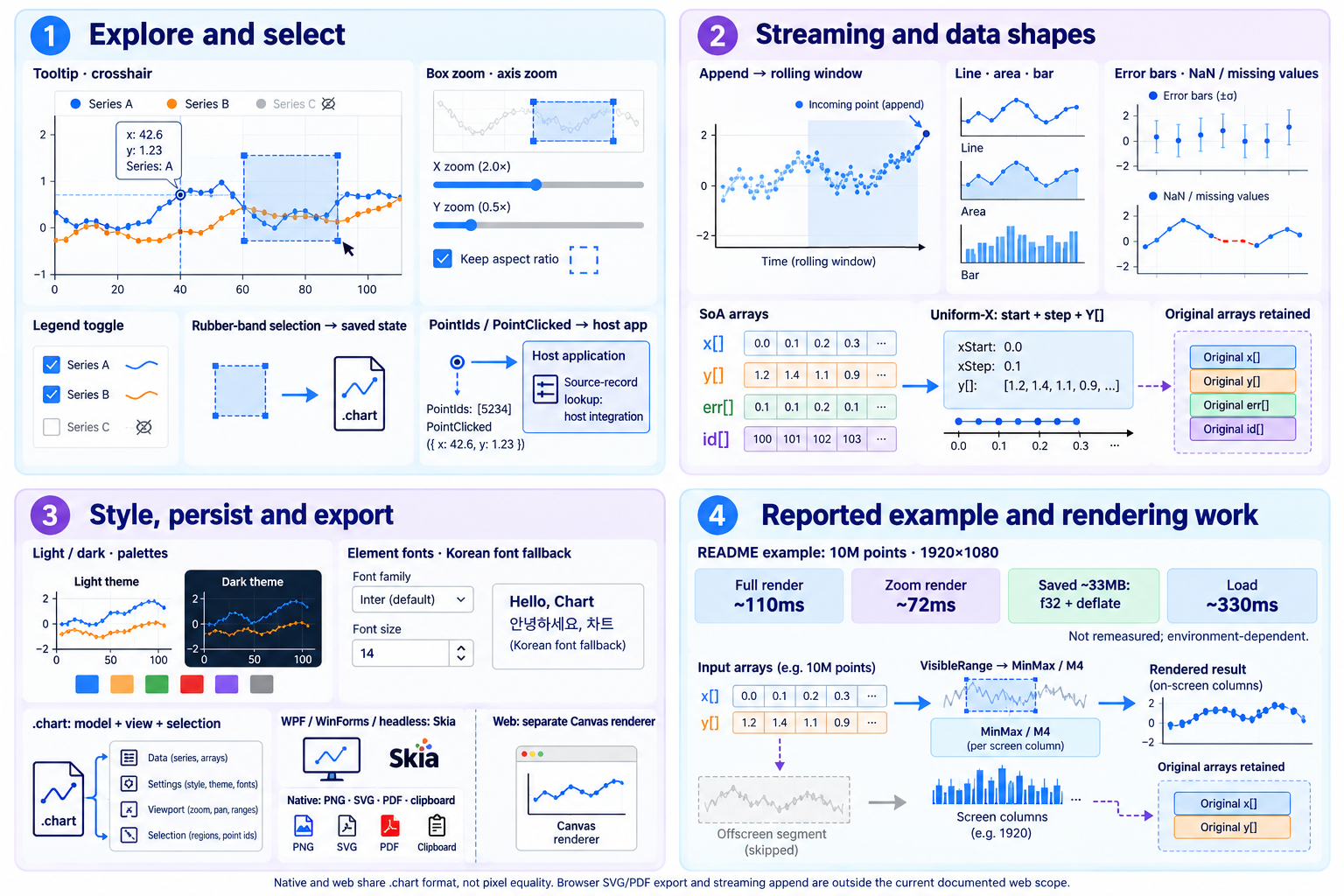 Interact, save and render large charts — Interaction · Data handling · Outputs · Performance context