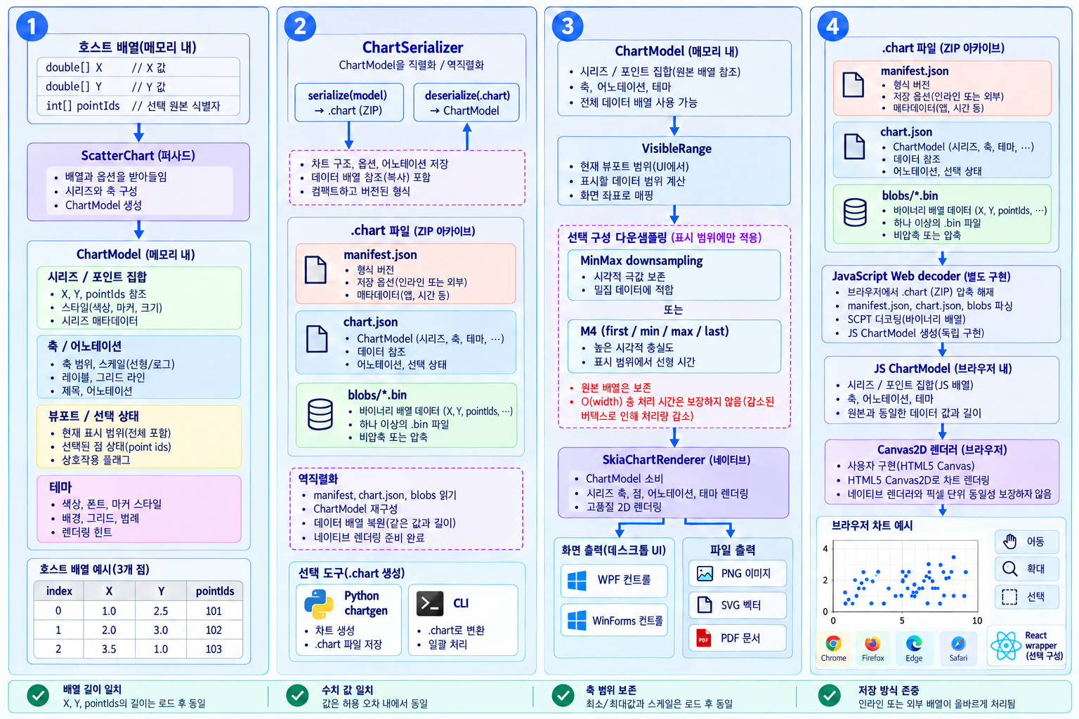 차트 모델에서 저장과 렌더링으로 — 구성 요소와 실행 경계를 보여 주는 도식: 차트 모델 구성 → 상태 저장과 복원 → 표시 범위와 렌더링 → 화면 출력과 상호작용