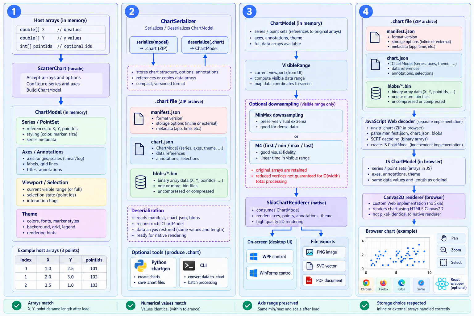 From chart model to saved and rendered output — Diagram of components and execution boundaries: Build the chart model → Save and restore state → Select the view and render → Display and interact
