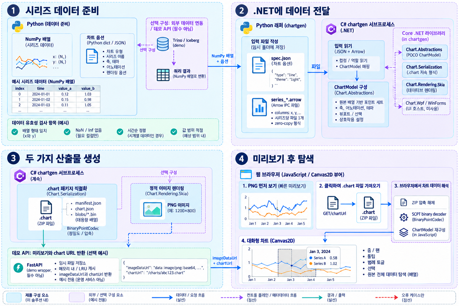 Python 데이터에서 웹 차트로 — 구성 요소와 실행 경계를 보여 주는 도식: 시리즈 데이터 준비 → .NET에 데이터 전달 → 두 가지 산출물 생성 → 미리보기 후 탐색