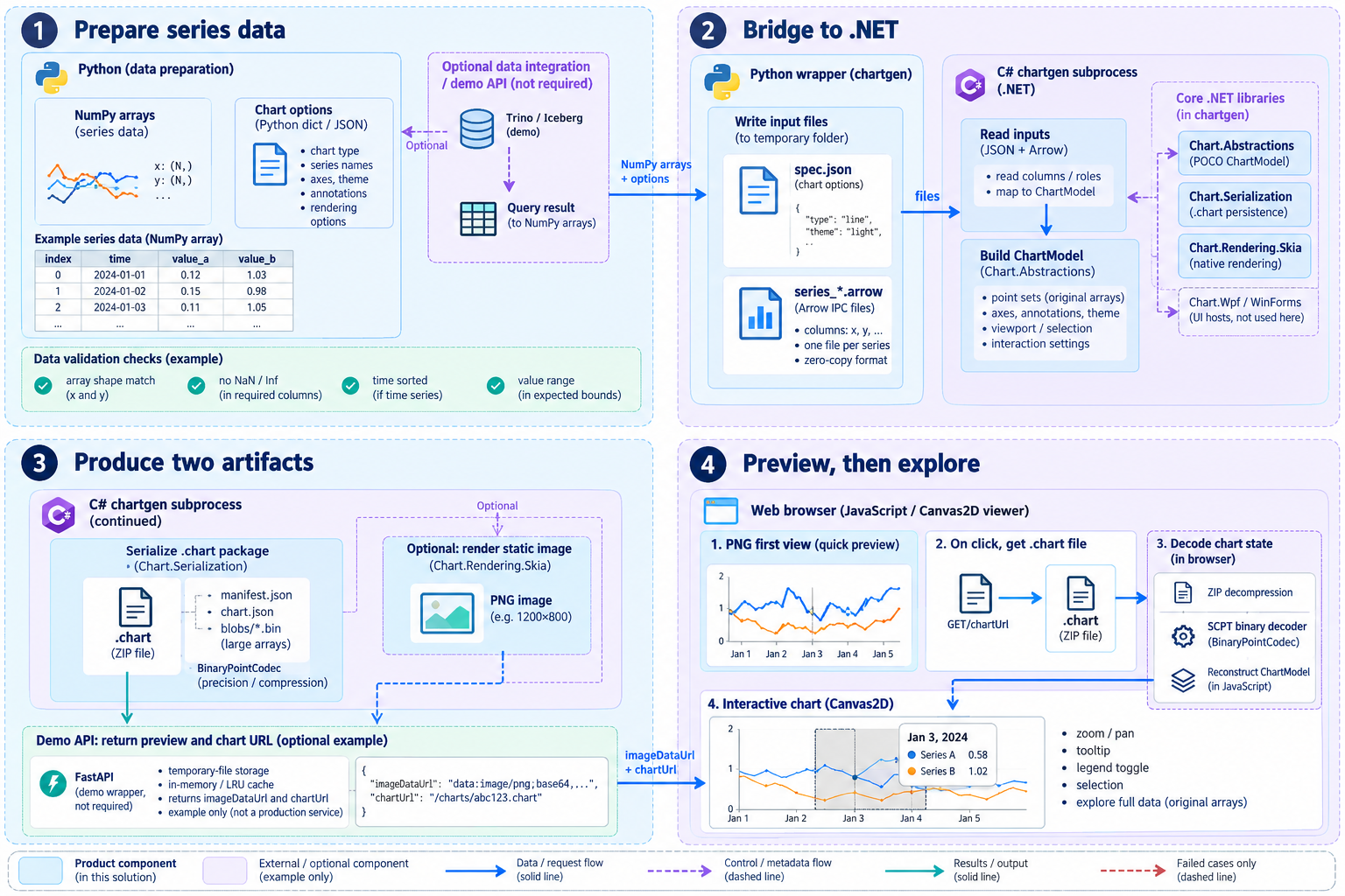 From Python data to a web chart — Diagram of components and execution boundaries: Prepare series data → Pass data to .NET → Produce two artifacts → Preview, then explore
