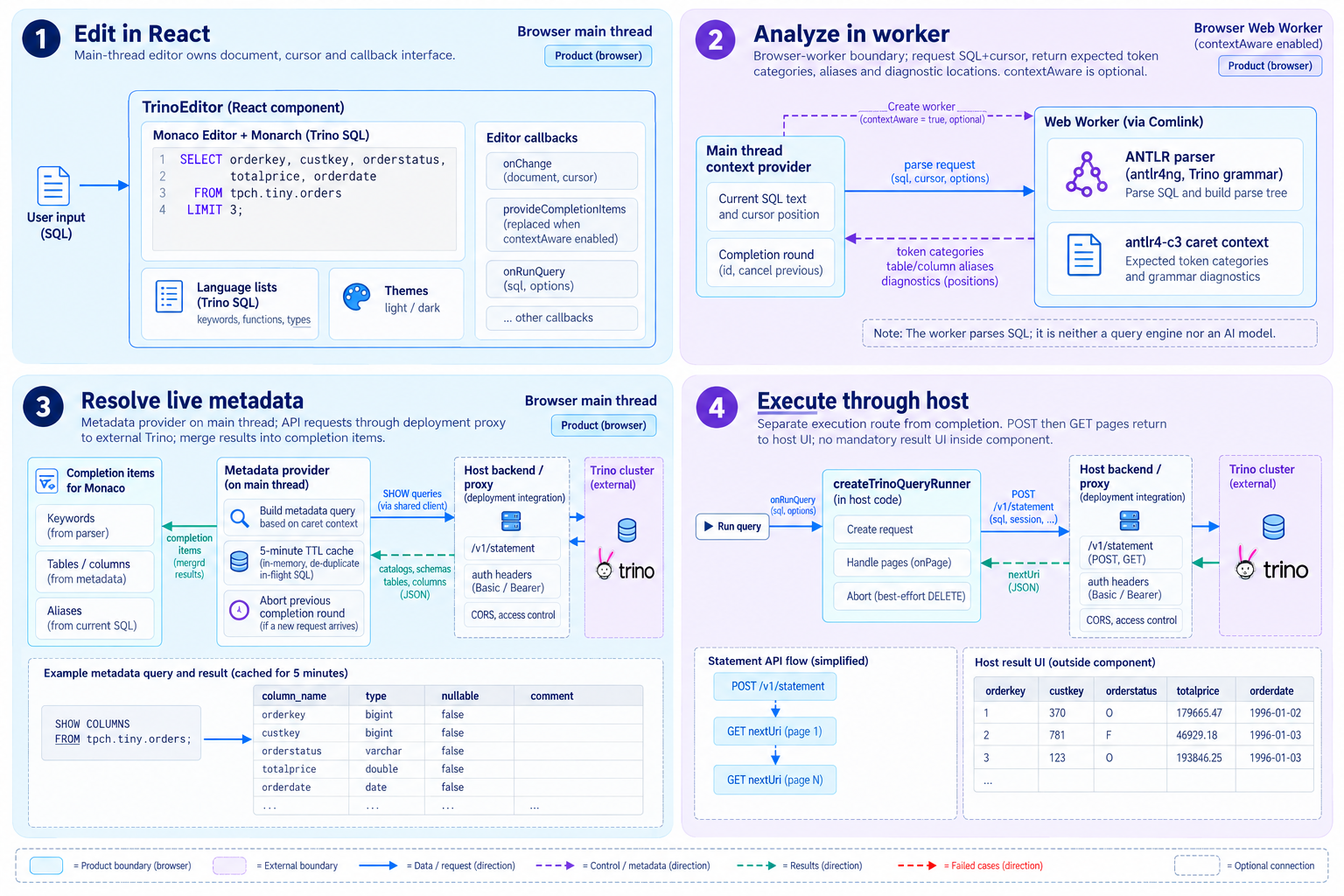 ブラウザ編集と Trino 実行 — 構成要素と実行境界を示す図: React で SQL を編集 → Worker で文法解析 → メタデータを取得 → ホスト経由で実行