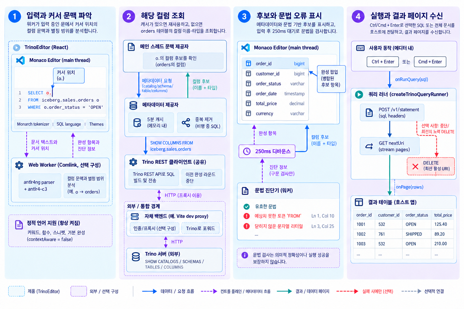 자동 완성에서 결과 조회까지 — 구성 요소와 실행 경계를 보여 주는 도식: 입력과 커서 문맥 파악 → 해당 컬럼 조회 → 후보와 문법 오류 표시 → 실행과 결과 페이지 수신